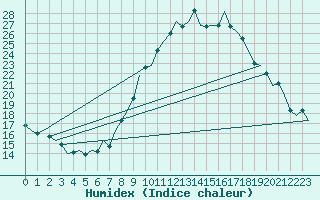 Courbe de l'humidex pour Luxembourg (Lux)