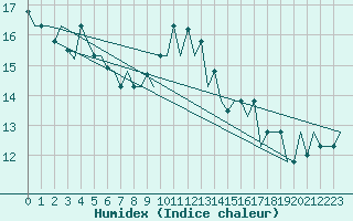 Courbe de l'humidex pour Istanbul / Ataturk