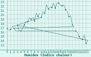 Courbe de l'humidex pour Hahn