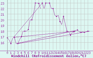 Courbe du refroidissement olien pour Luqa