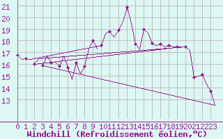 Courbe du refroidissement olien pour London / Heathrow (UK)