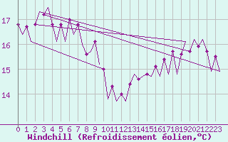 Courbe du refroidissement olien pour Le Goeree
