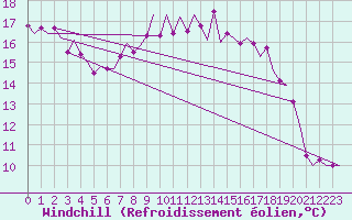 Courbe du refroidissement olien pour Nordholz