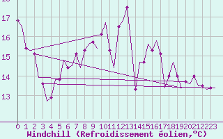 Courbe du refroidissement olien pour Bremen