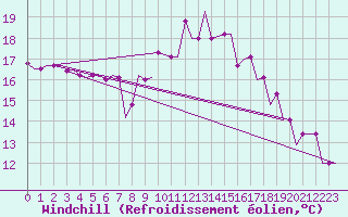 Courbe du refroidissement olien pour Vamdrup