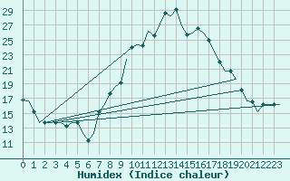 Courbe de l'humidex pour Oran / Es Senia