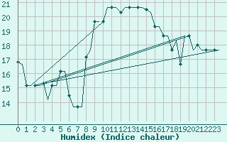 Courbe de l'humidex pour Alghero