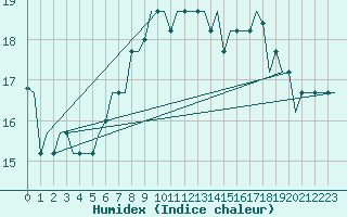 Courbe de l'humidex pour Treviso / S. Angelo