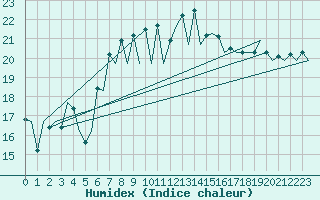 Courbe de l'humidex pour Menorca / Mahon