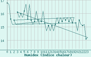 Courbe de l'humidex pour Platforme D15-fa-1 Sea