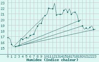 Courbe de l'humidex pour Vigo / Peinador