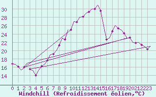 Courbe du refroidissement olien pour Erfurt-Bindersleben