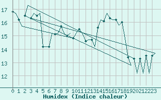 Courbe de l'humidex pour Stornoway