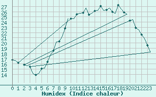 Courbe de l'humidex pour Fassberg