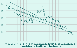 Courbe de l'humidex pour San Sebastian (Esp)