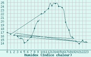 Courbe de l'humidex pour Gilze-Rijen