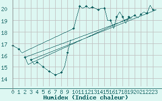 Courbe de l'humidex pour Gibraltar (UK)