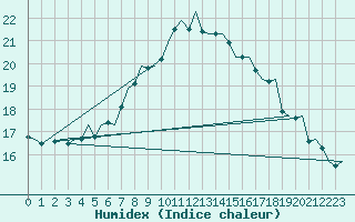 Courbe de l'humidex pour Pescara