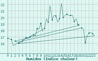 Courbe de l'humidex pour Woensdrecht