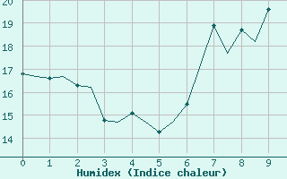 Courbe de l'humidex pour Santander / Parayas