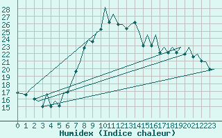 Courbe de l'humidex pour Bilbao (Esp)