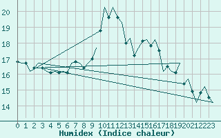 Courbe de l'humidex pour Dresden-Klotzsche