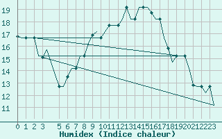 Courbe de l'humidex pour Milan (It)