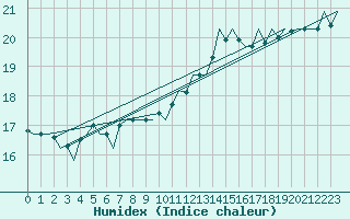 Courbe de l'humidex pour Platform F3-fb-1 Sea