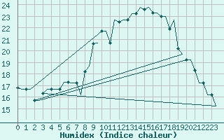 Courbe de l'humidex pour Milan (It)