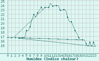Courbe de l'humidex pour Larnaca Airport