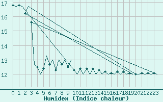 Courbe de l'humidex pour Platform K14-fa-1c Sea