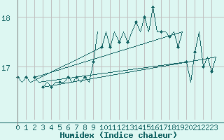 Courbe de l'humidex pour Platform J6-a Sea