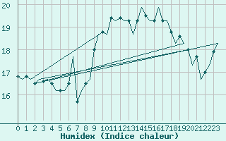 Courbe de l'humidex pour Milan (It)