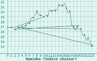 Courbe de l'humidex pour Buechel