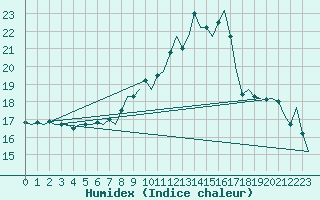 Courbe de l'humidex pour Madrid / Barajas (Esp)