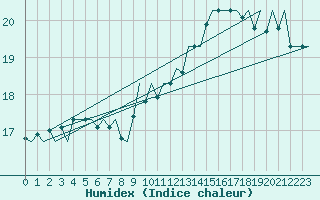 Courbe de l'humidex pour Platform L9-ff-1 Sea