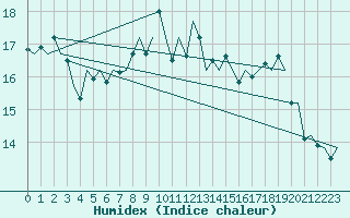 Courbe de l'humidex pour De Kooy