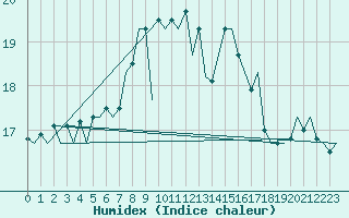 Courbe de l'humidex pour Kemi