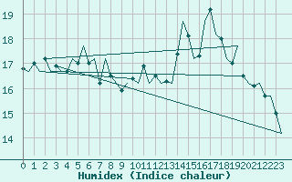 Courbe de l'humidex pour Platform F3-fb-1 Sea