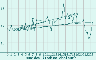 Courbe de l'humidex pour Platform P11-b Sea