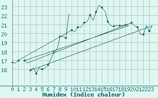 Courbe de l'humidex pour Benson