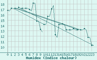 Courbe de l'humidex pour Kos Airport