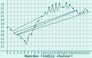 Courbe de l'humidex pour Rota
