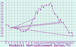Courbe du refroidissement olien pour Zaragoza / Aeropuerto