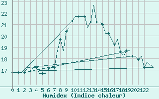 Courbe de l'humidex pour Roma / Ciampino