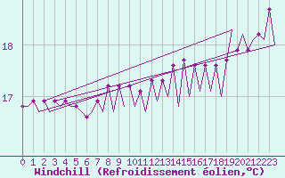 Courbe du refroidissement olien pour Platforme D15-fa-1 Sea