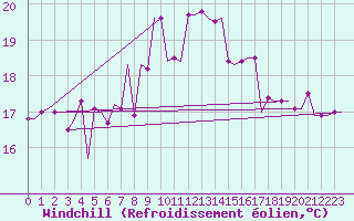 Courbe du refroidissement olien pour Heraklion Airport