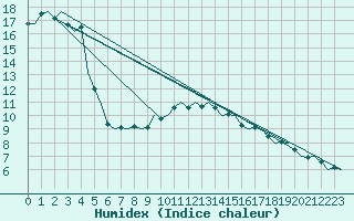 Courbe de l'humidex pour Fassberg