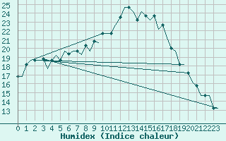 Courbe de l'humidex pour Dar-El-Beida