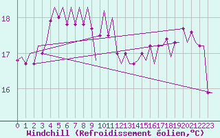 Courbe du refroidissement olien pour Platform Awg-1 Sea